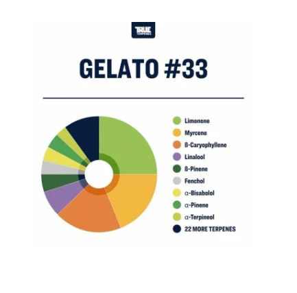 True Terpenes Live Resin Hemp Derived Terps -Gelato - Image 2